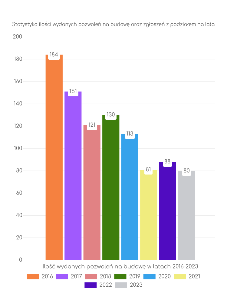 Zestawienie statystyk pozwoleń na budowę w gminie Stąporków